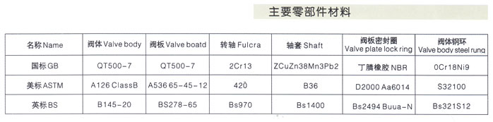 雙向軟密封雙偏心手動法蘭蝶閥2